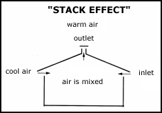 Stack Effect