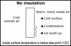 No insulation